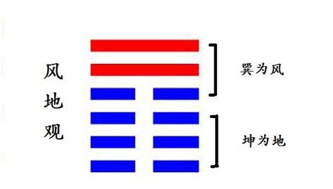 風地觀|20. 觀卦 (風地觀) 